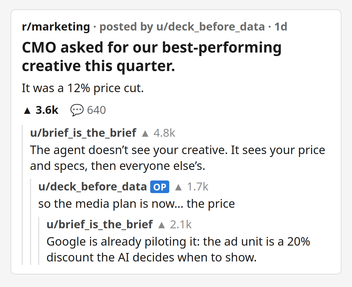 Fake r/marketing post: "CMO asked for our best-performing creative this quarter." Body: "It was a 12% price cut." Top comment: "The agent doesn't see your creative. It sees your price and specs, then everyone else's." OP: "so the media plan is now… the price". Reply: "Google is already piloting it: the ad unit is a 20% discount the AI decides when to show."