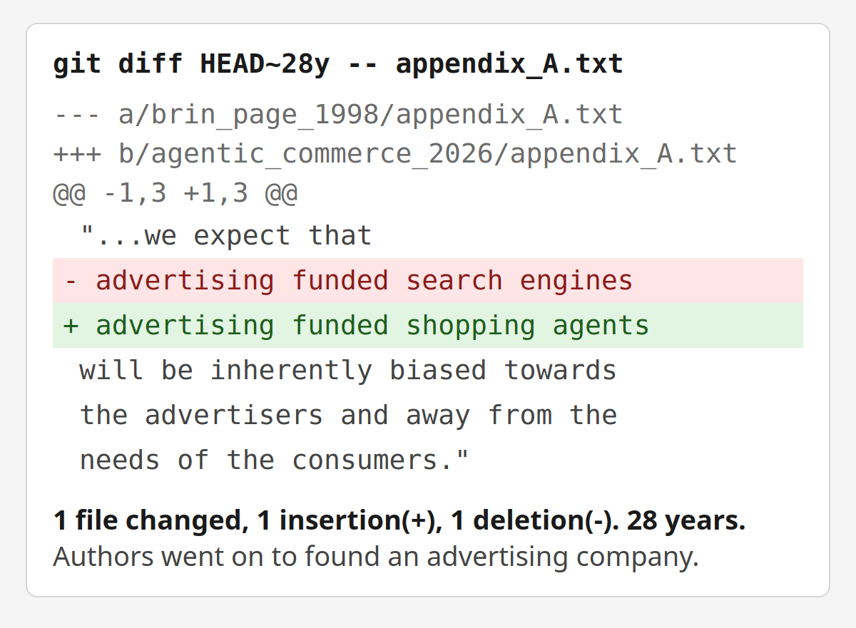 A git diff of Brin and Page's 1998 appendix A, 28 years apart: "advertising funded search engines" becomes "advertising funded shopping agents will be inherently biased towards the advertisers and away from the needs of the consumers." Caption: 1 file changed, 1 insertion, 1 deletion, 28 years. Authors went on to found an advertising company.