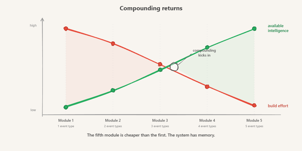 Compounding returns: two crossing curves showing build effort decreasing while available intelligence increases with each module added to the shared event stream