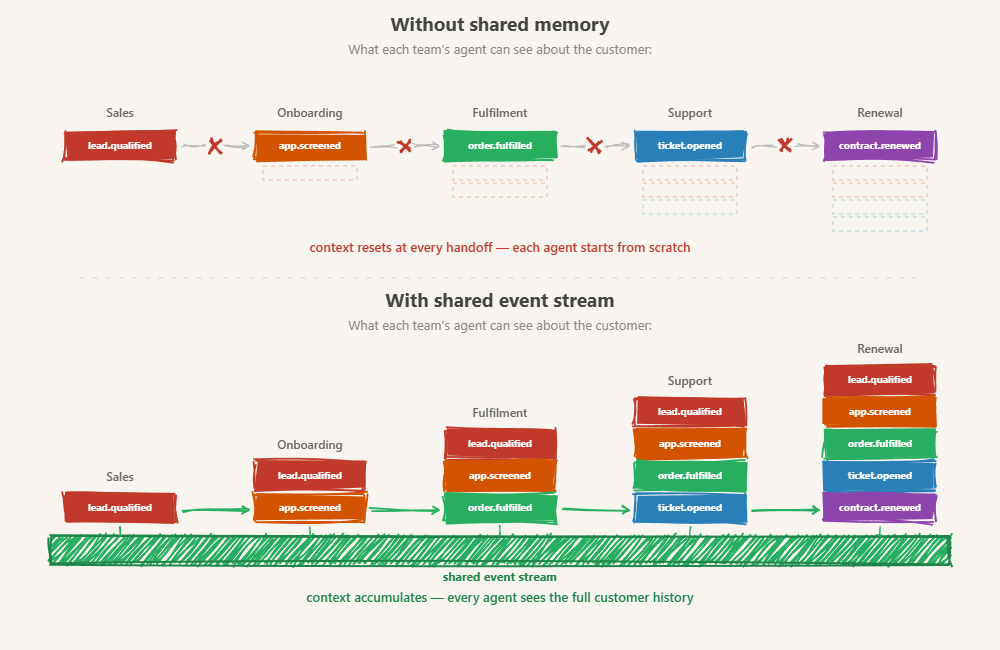 Diagram comparing siloed teams losing context at every handoff versus teams connected by a shared event stream preserving full context