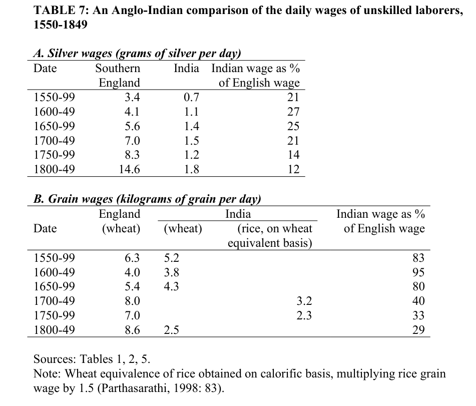 Grain silver wage comparison