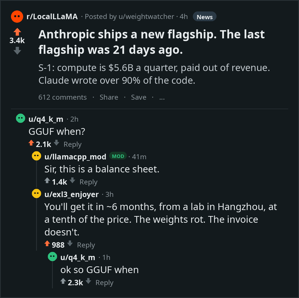 Fake r/LocalLLaMA thread. Post: "Anthropic ships a new flagship. The last flagship was 21 days ago." Body: "S-1: compute is $5.6B a quarter, paid out of revenue. Claude wrote over 90% of the code." Top comment: "GGUF when?" A mod replies "Sir, this is a balance sheet." Another: "You'll get it in ~6 months, from a lab in Hangzhou, at a tenth of the price. The weights rot. The invoice doesn't." Reply: "ok so GGUF when".