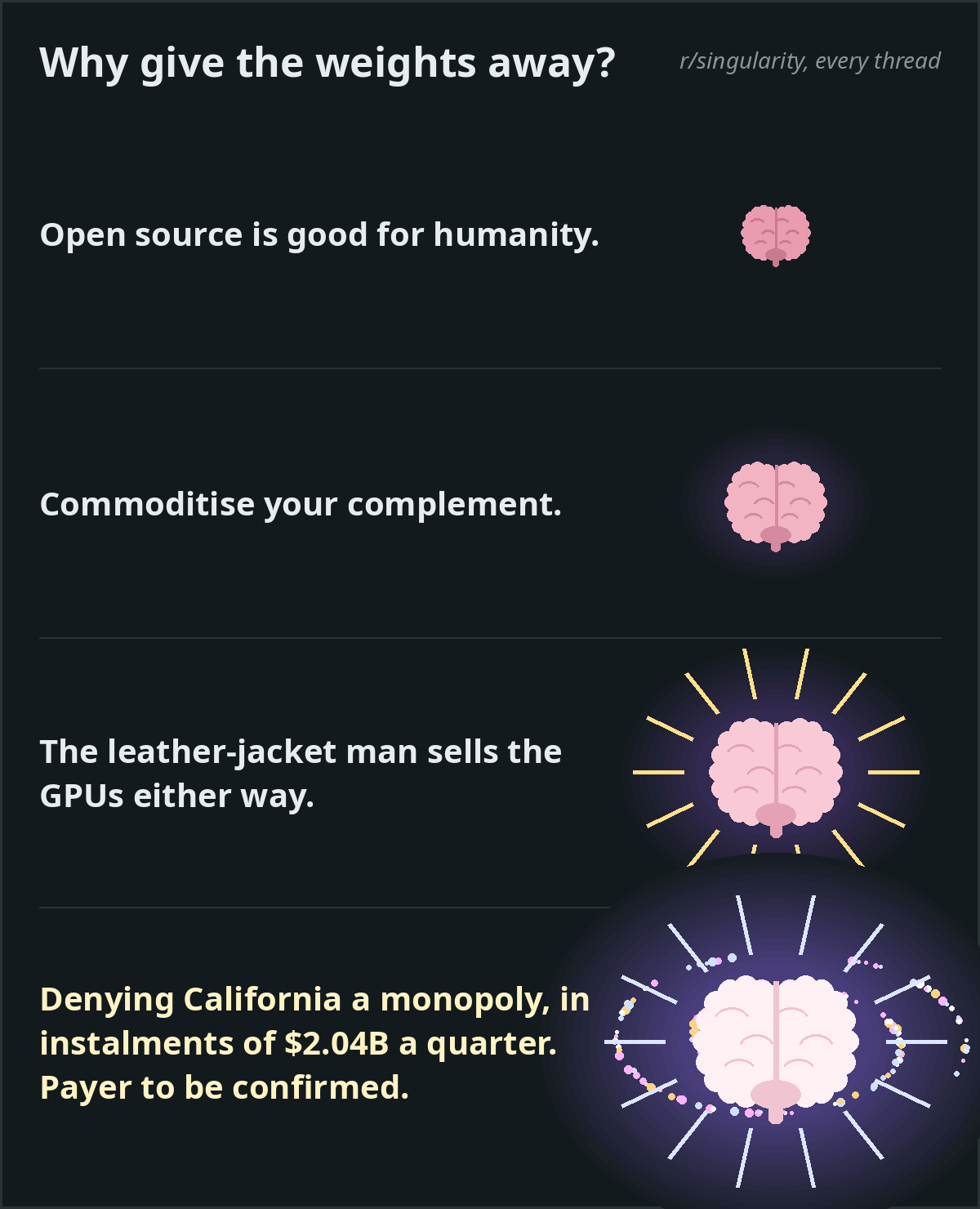 Expanding-brain meme, four tiers, titled "Why give the weights away?" Tier 1, small brain: "Open source is good for humanity." Tier 2: "Commoditise your complement." Tier 3, glowing: "The leather-jacket man sells the GPUs either way." Tier 4, galaxy brain: "Denying California a monopoly, in instalments of $2.04B a quarter. Payer to be confirmed."