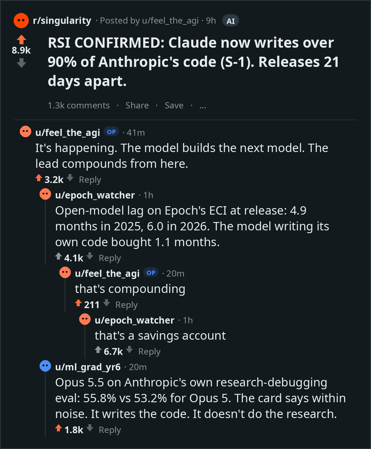 Fake r/singularity thread. Post: "RSI CONFIRMED: Claude now writes over 90% of Anthropic's code (S-1). Releases 21 days apart." OP: "It's happening. The model builds the next model. The lead compounds from here." Reply: "Open-model lag on Epoch's ECI at release: 4.9 months in 2025, 6.0 in 2026. The model writing its own code bought 1.1 months." OP: "that's compounding." Reply: "that's a savings account." Another reply: Opus 5.5 scores 55.8% vs 53.2% for Opus 5 on Anthropic's own research-debugging eval, which the card calls within noise; it writes the code, it doesn't do the research.