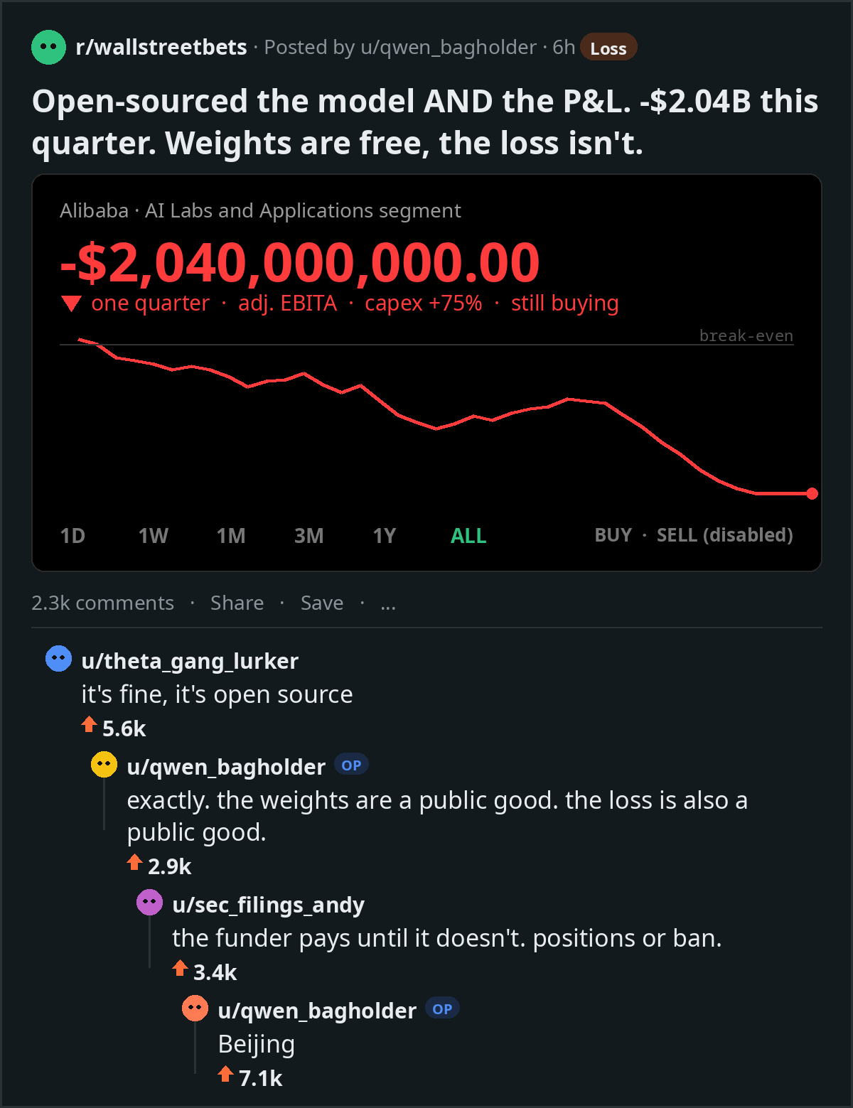 Fake r/wallstreetbets loss post with a brokerage-app screenshot: "Alibaba · AI Labs and Applications segment, -$2,040,000,000.00, one quarter, adj. EBITA, capex +75%, still buying," red line heading down, SELL disabled. Title: "Open-sourced the model AND the P&L. -$2.04B this quarter. Weights are free, the loss isn't." Comments: "it's fine, it's open source" / OP: "the weights are a public good. the loss is also a public good." / "the funder pays until it doesn't. positions or ban." / OP: "Beijing".