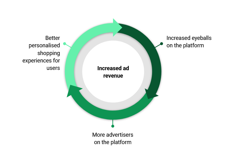 Meta cycle